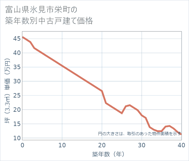 富山県氷見市栄町の築年数別の中古戸建て坪単価