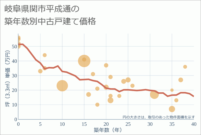 岐阜県関市平成通の築年数別の中古戸建て坪単価