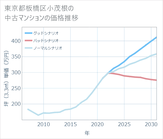 東京都板橋区小茂根の中古マンション価格推移