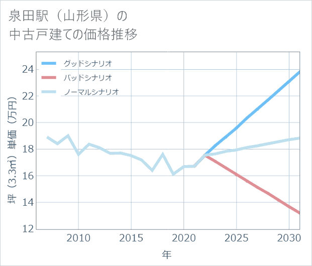泉田駅(山形県)の中古戸建て価格推移