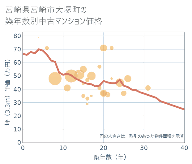 宮崎県宮崎市大塚町の築年数別の中古マンション坪単価