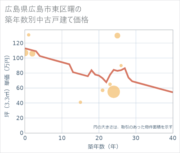 広島県広島市東区曙の築年数別の中古戸建て坪単価