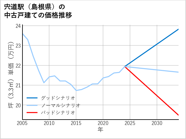 宍道駅（島根県）の中古戸建て価格推移