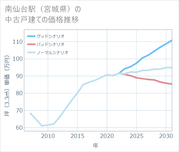 南仙台駅(宮城県)の中古戸建て価格推移