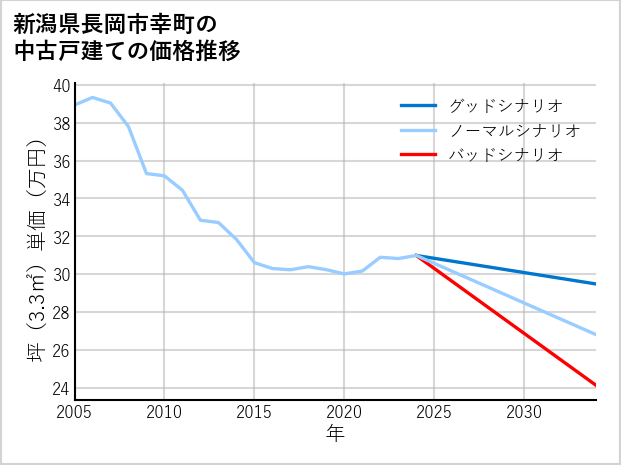 新潟県長岡市幸町の中古戸建て価格推移