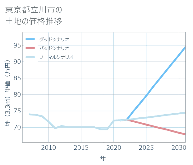 東京都立川市の土地価格推移