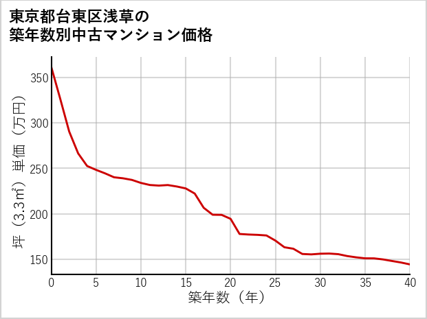 東京都台東区浅草の築年数別の中古マンション坪単価