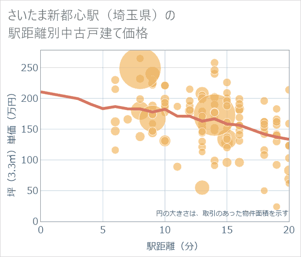 さいたま新都心駅(埼玉県)の徒歩距離別の中古戸建て坪単価