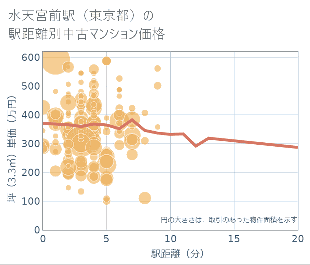 水天宮前駅(東京都)の徒歩距離別の中古マンション坪単価