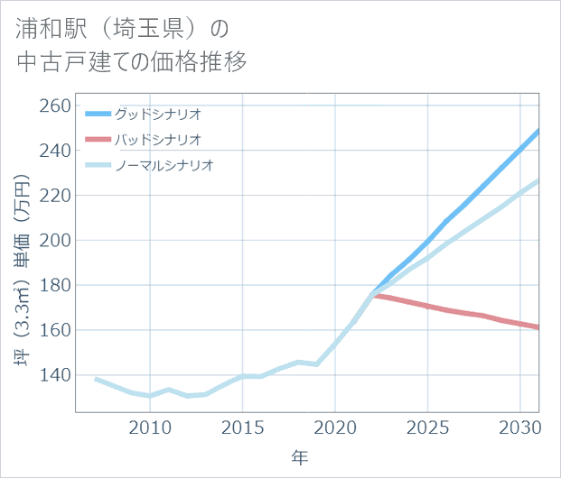 浦和駅(埼玉県)の中古戸建て価格推移