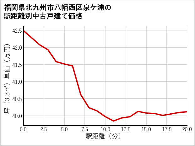 福岡県北九州市八幡西区泉ケ浦の徒歩距離別の中古戸建て坪単価
