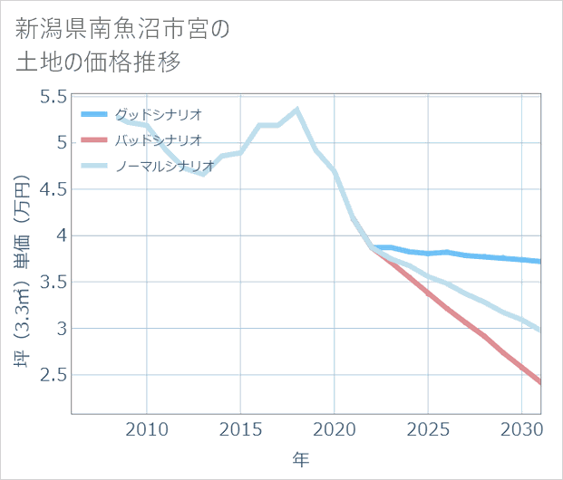新潟県南魚沼市宮の土地価格推移