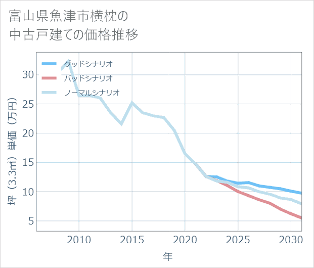 富山県魚津市横枕の中古戸建て価格推移