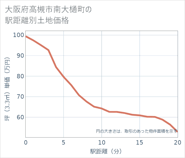 大阪府高槻市南大樋町の徒歩距離別の土地坪単価