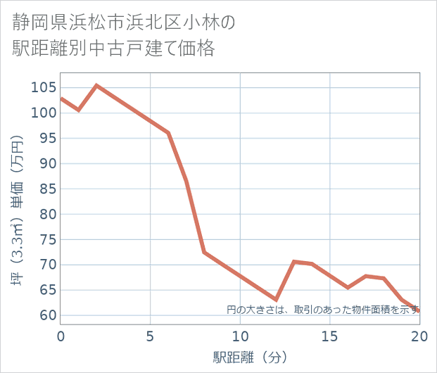 静岡県浜松市浜北区小林の徒歩距離別の中古戸建て坪単価