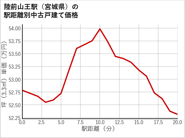 陸前山王駅（宮城県）の徒歩距離別の中古戸建て坪単価
