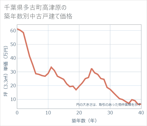 千葉県多古町高津原の築年数別の中古戸建て坪単価