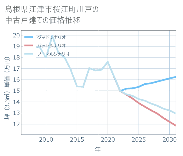 島根県江津市桜江町川戸の中古戸建て価格推移