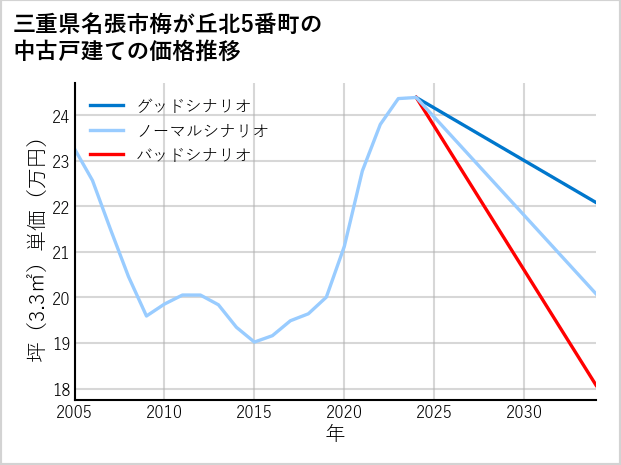 三重県名張市梅が丘北5番町の中古戸建て価格推移