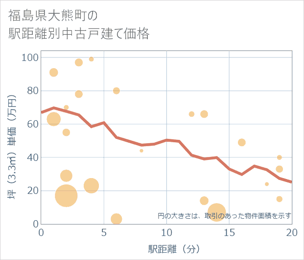 福島県大熊町の徒歩距離別の中古戸建て坪単価