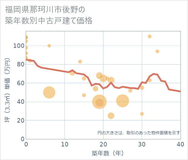 福岡県那珂川市後野の築年数別の中古戸建て坪単価