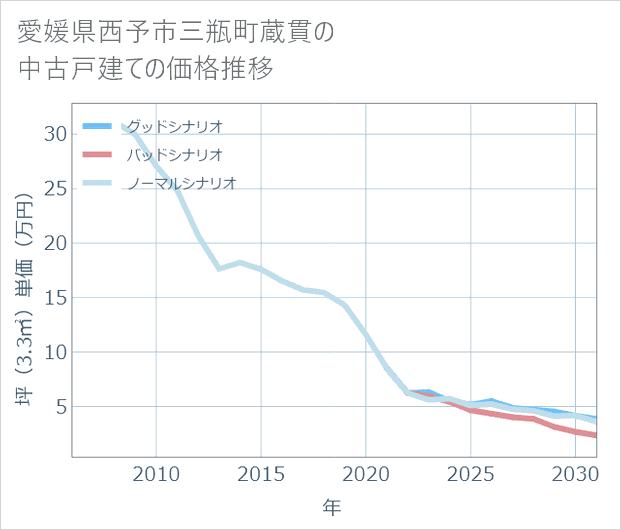 愛媛県西予市三瓶町蔵貫の中古戸建て価格推移