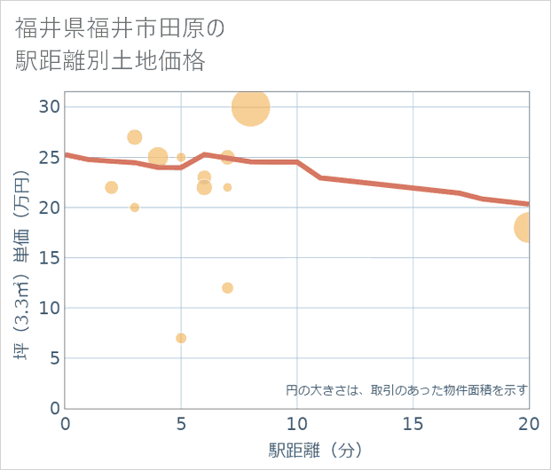 福井県福井市田原の徒歩距離別の土地坪単価