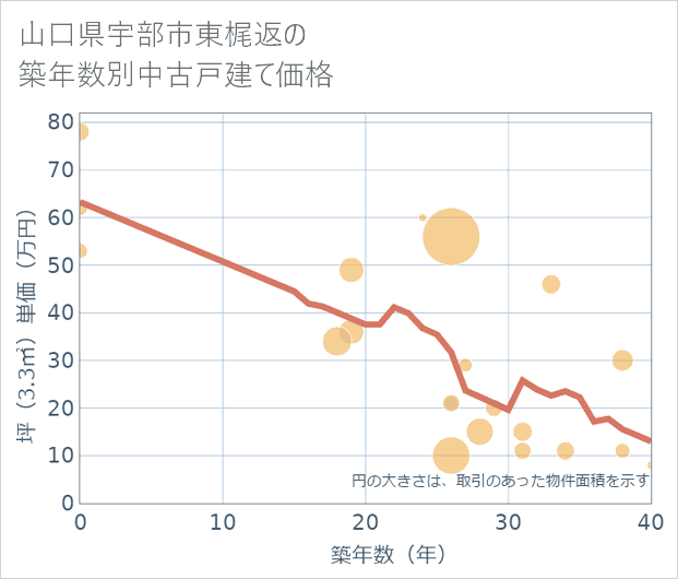 山口県宇部市東梶返の築年数別の中古戸建て坪単価