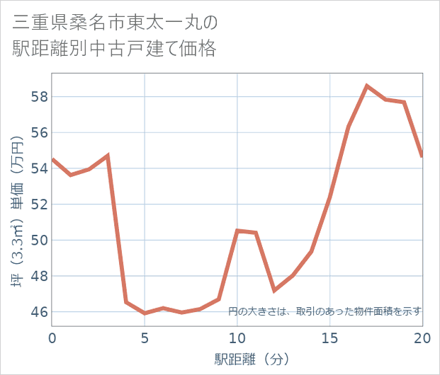 三重県桑名市東太一丸の徒歩距離別の中古戸建て坪単価