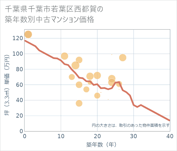千葉県千葉市若葉区西都賀の築年数別の中古マンション坪単価