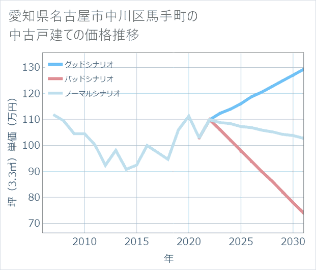 愛知県名古屋市中川区馬手町の中古戸建て価格推移