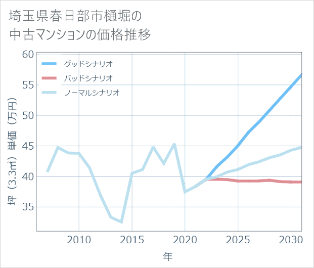 埼玉県春日部市樋堀の中古マンション価格推移