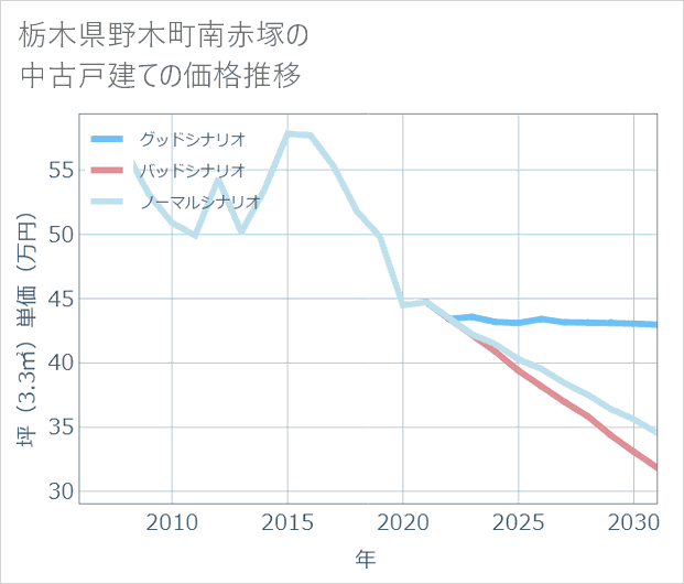 栃木県野木町南赤塚の中古戸建て価格推移