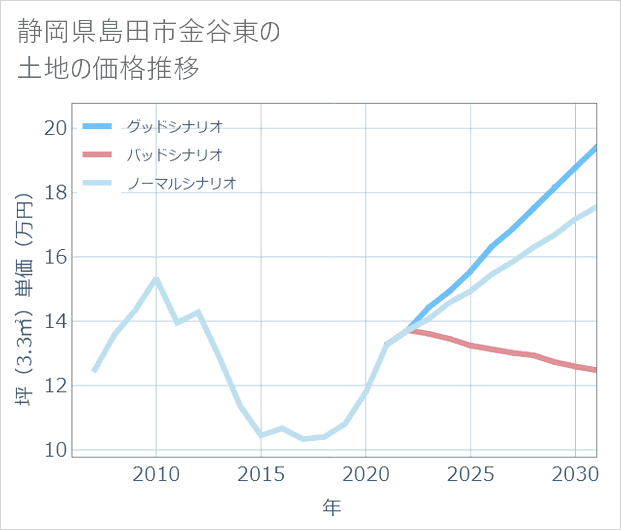 静岡県島田市金谷東の土地価格推移