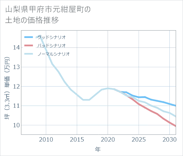 山梨県甲府市元紺屋町の土地価格推移