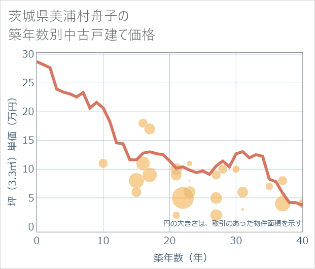 茨城県美浦村舟子の築年数別の中古戸建て坪単価