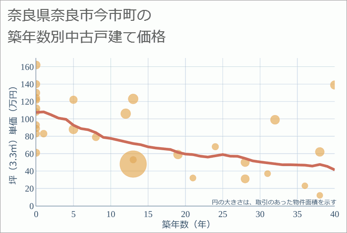 奈良県奈良市今市町の築年数別の中古戸建て坪単価