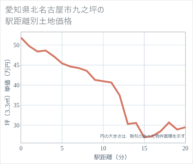 愛知県北名古屋市九之坪の徒歩距離別の土地坪単価
