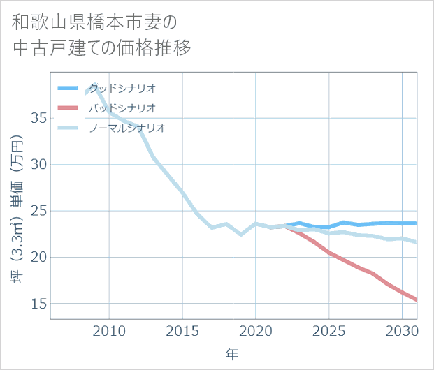 和歌山県橋本市妻の中古戸建て価格推移