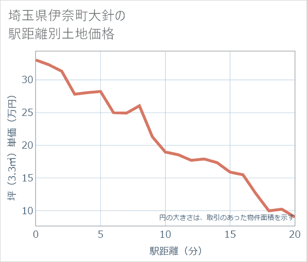 埼玉県伊奈町大針の徒歩距離別の土地坪単価
