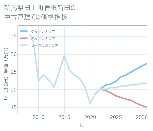 新潟県田上町曽根新田の中古戸建て価格推移