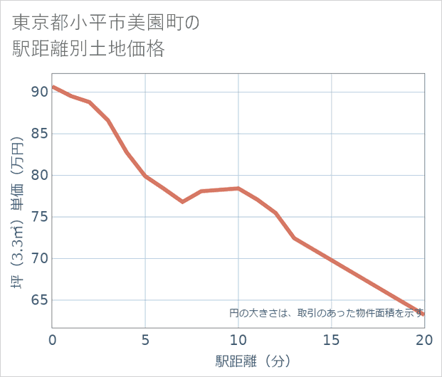 東京都小平市美園町の徒歩距離別の土地坪単価