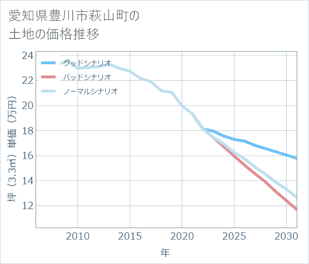 愛知県豊川市萩山町の土地価格推移