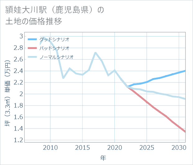 頴娃大川駅(鹿児島県)の土地価格推移