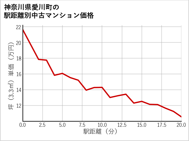 神奈川県愛川町の徒歩距離別の中古マンション坪単価