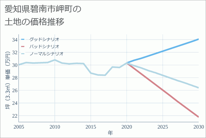 愛知県碧南市岬町の土地価格推移