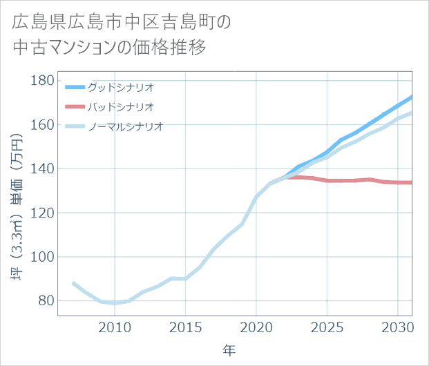 広島県広島市中区吉島町の中古マンション価格推移