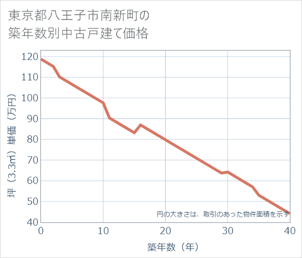 東京都八王子市南新町の築年数別の中古戸建て坪単価