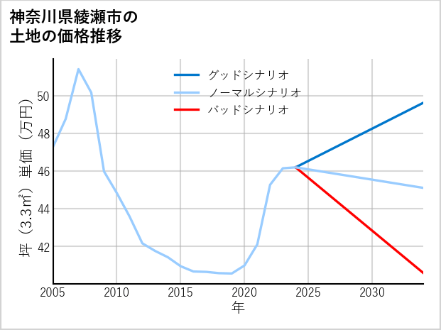 神奈川県綾瀬市の土地価格推移