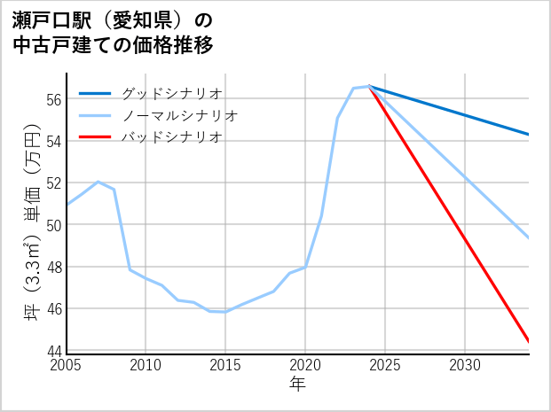 瀬戸口駅（愛知県）の中古戸建て価格推移